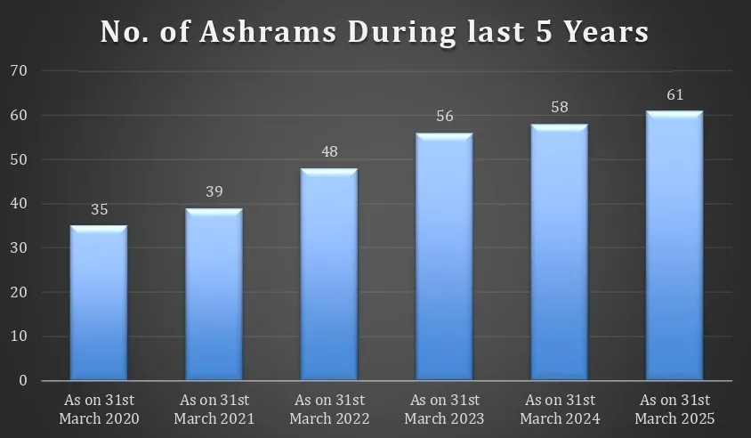 No. of Ashrams During last 5 Years