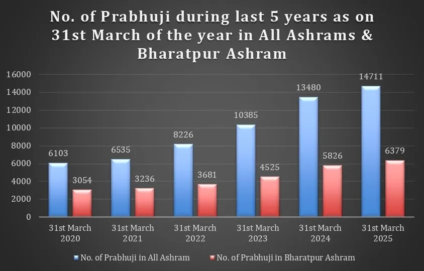 Admission/Rehabilitated/Expired Prabhuji