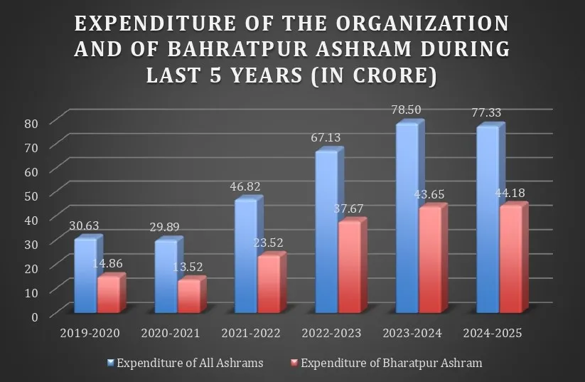 No. of Prabhuji during last 5 years