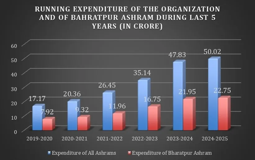 Running Expenditure of the Organization
