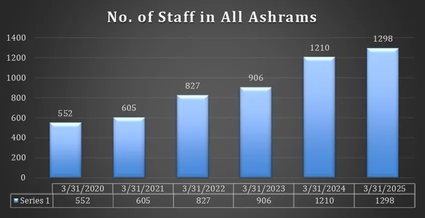 No. of Staff in All Ashrams